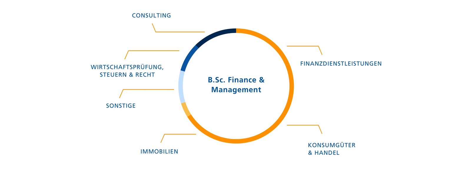 Berufsbegleitedes Studium Blended Learning