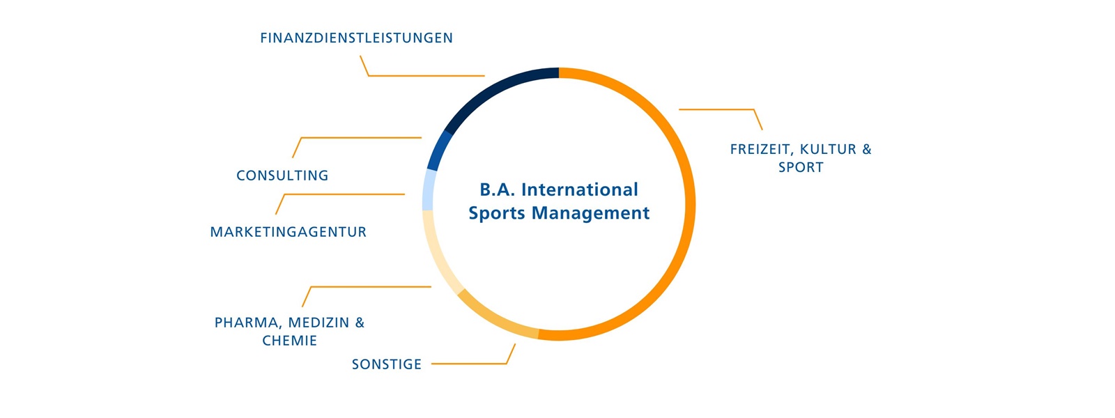 Berufsbegleitedes Studium Blended Learning