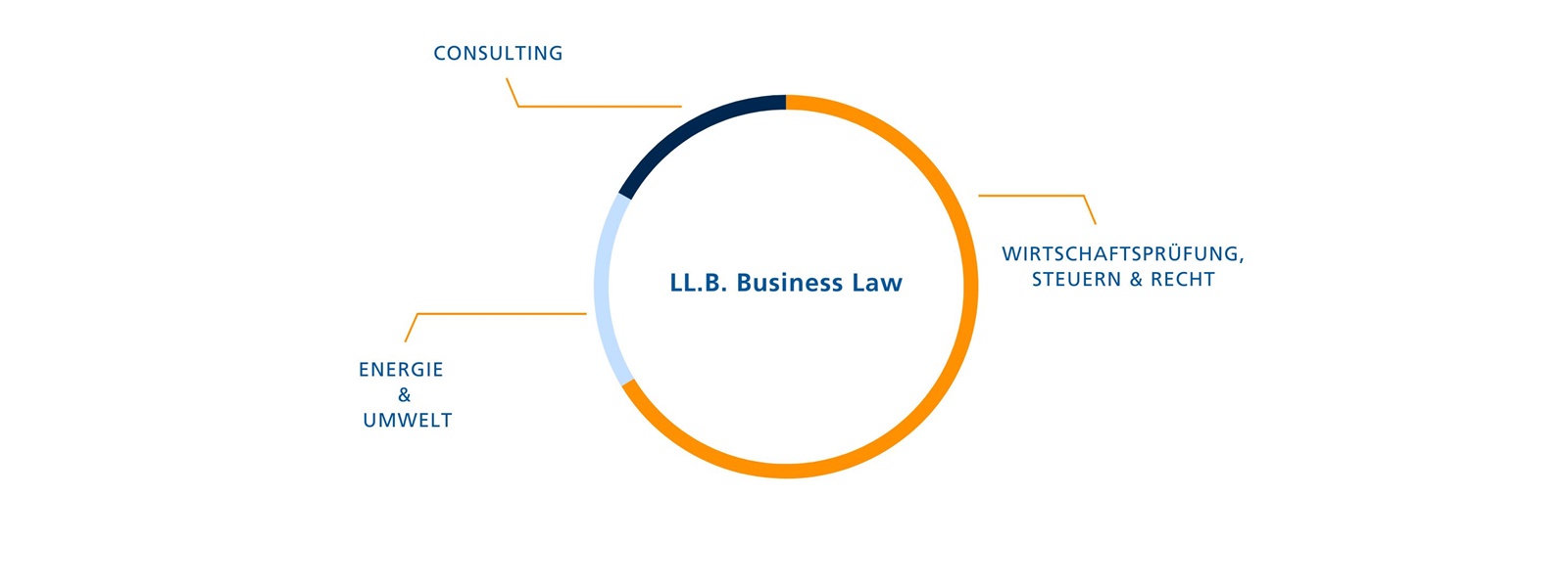 Berufsbegleitedes Studium Blended Learning