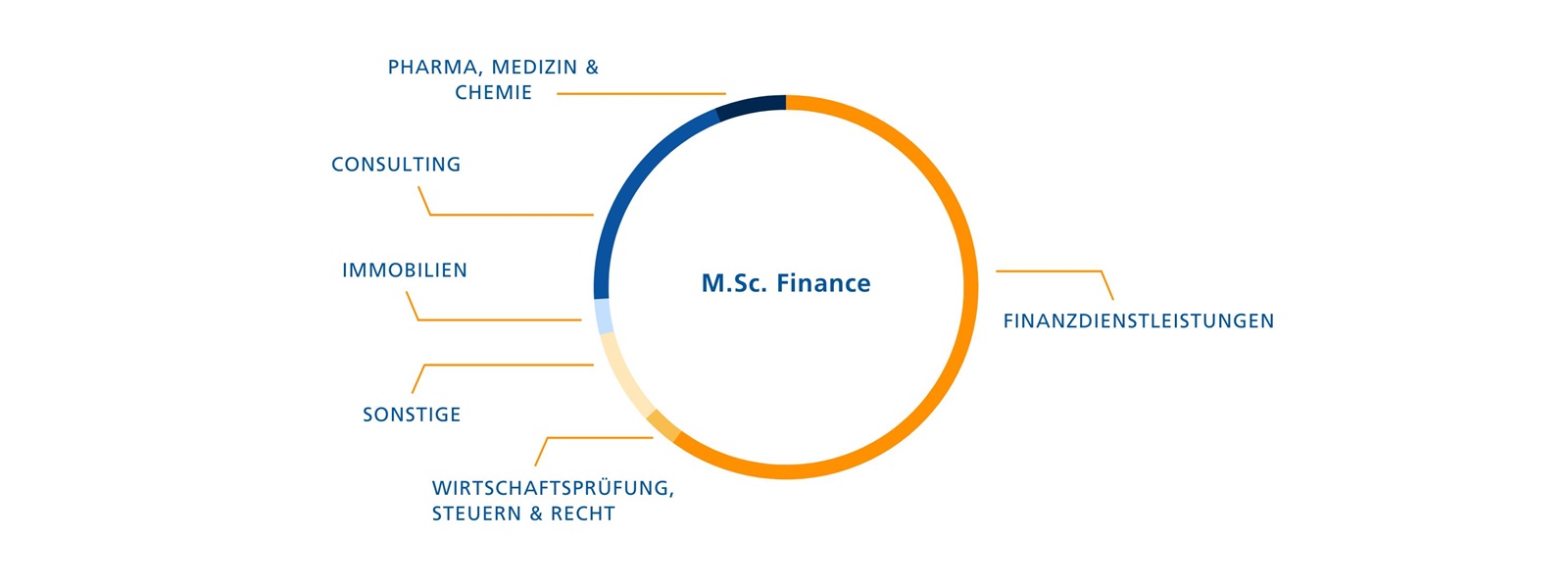 Berufsbegleitedes Studium Blended Learning