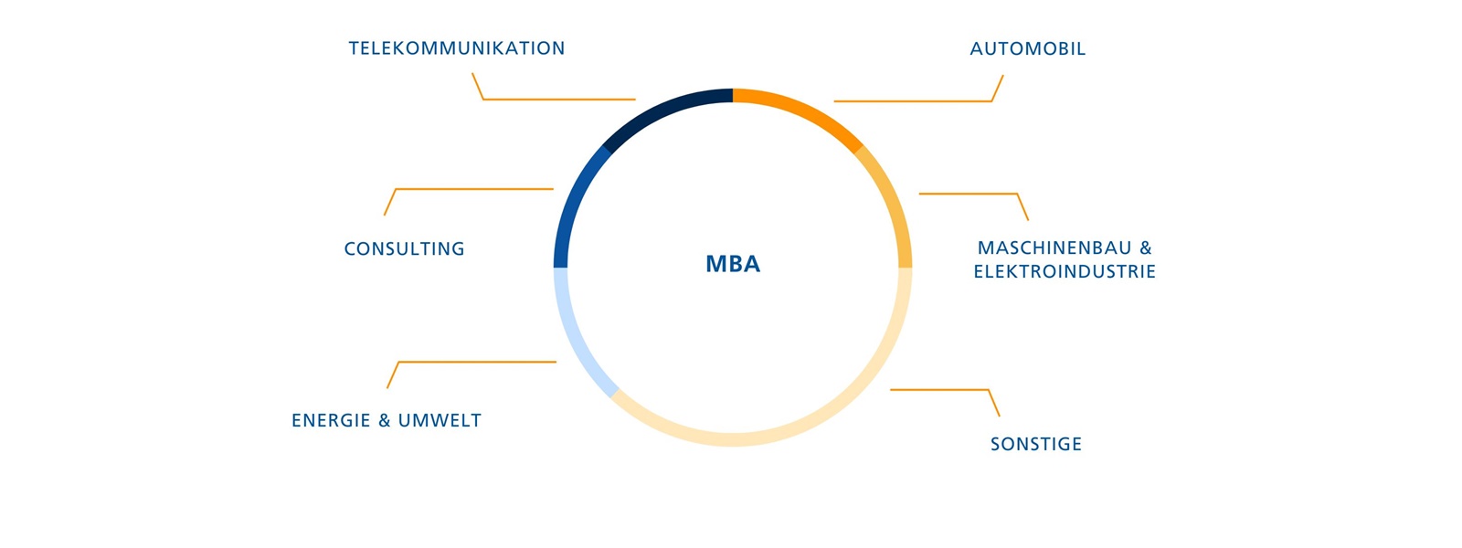 Berufsbegleitedes Studium Blended Learning