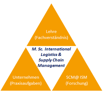 Bausteine des Instituts SCM@ISM