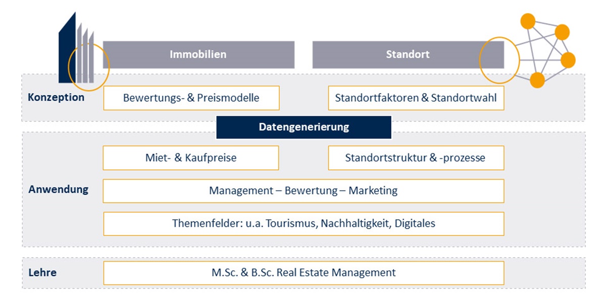 Institut für Immobilien- und Standortforschung - Konzept