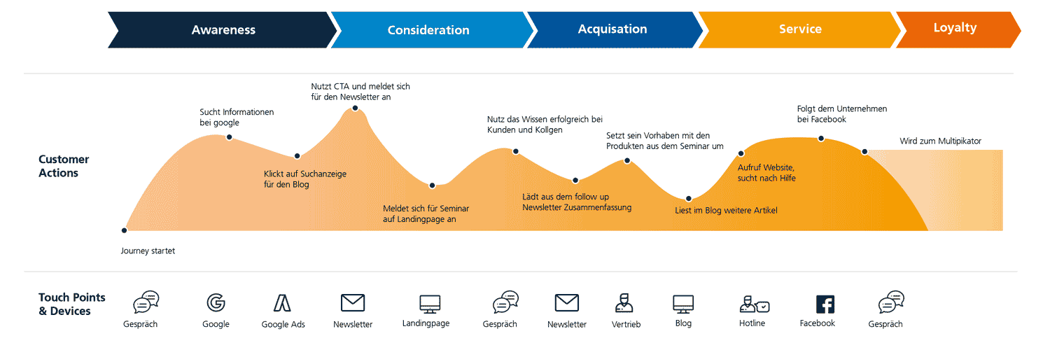 Customer Journey der Weg des Kunden