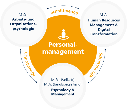 Übersicht Master Studiengänge Personalmanagement