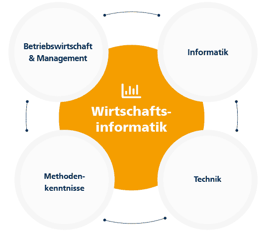 Was ist Wirtschaftsinformatik BWL, Management, Informatik, Methodenkenntnisse und Technik